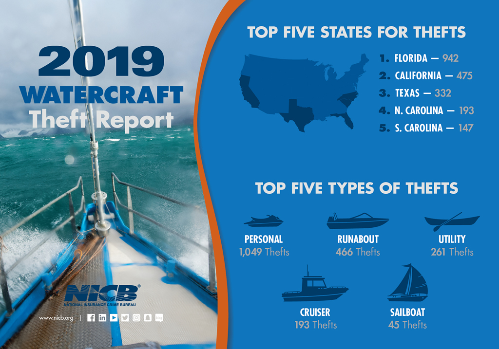 The National Insurance Crime Bureau today released its 2019 watercraft theft report. The report, based on theft data contained in the National Crime Information Center (NCIC) database, revealed that there was a total of 4,240 thefts in 2019—a decrease of 6%25 from 2018.