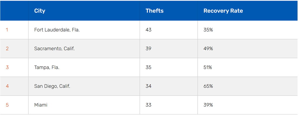 The top five cities for thefts in descending order were: