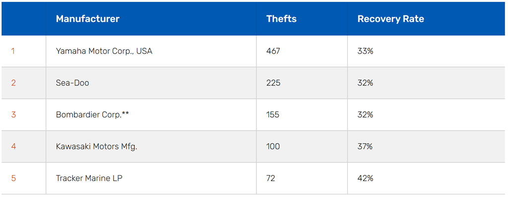 The top five manufacturers for watercraft thefts in descending order were: