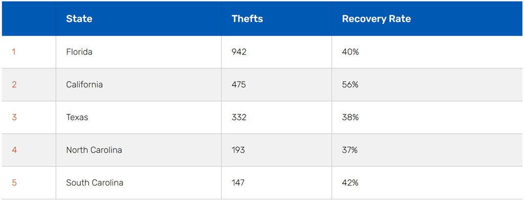 The top five states for thefts in descending order were: