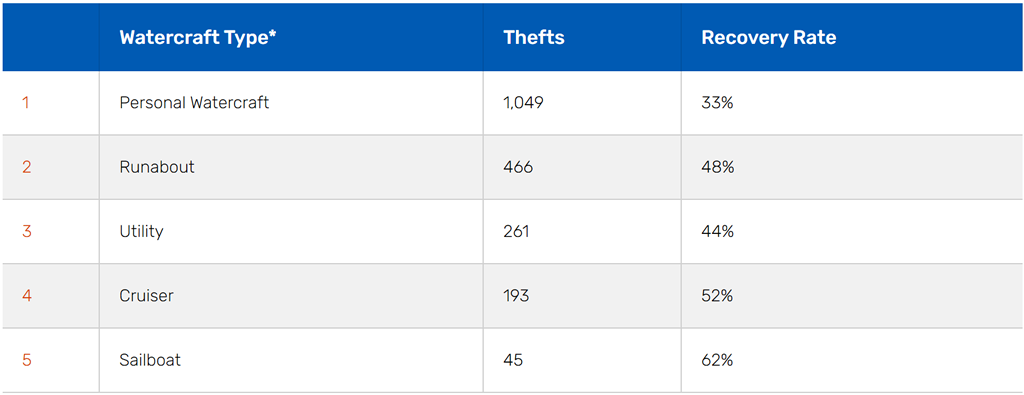 The top five types of watercraft stolen in descending order were: